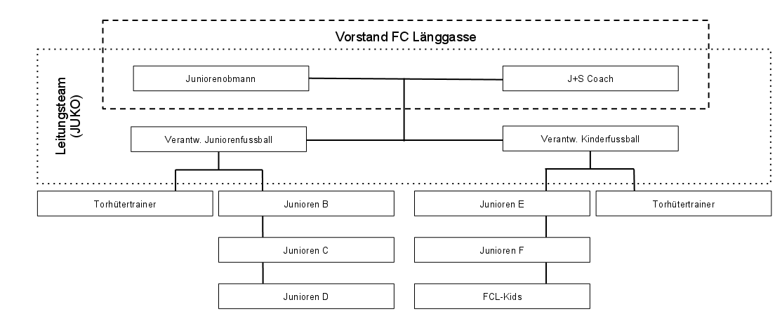 Organigramm der Juniorenkommission des FC Länggasse 2010/2011