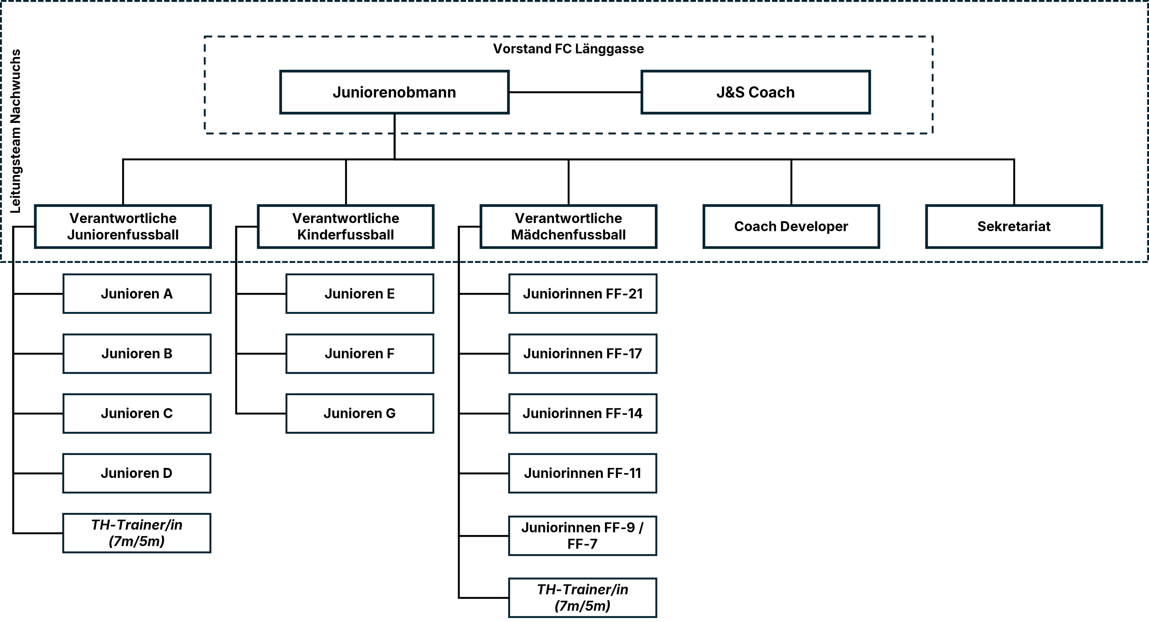 Organigramm Nachwuchskommission